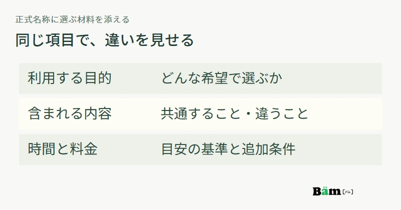 メニューを比べる説明を、目的、含まれる内容、時間と料金の三つに整理する図