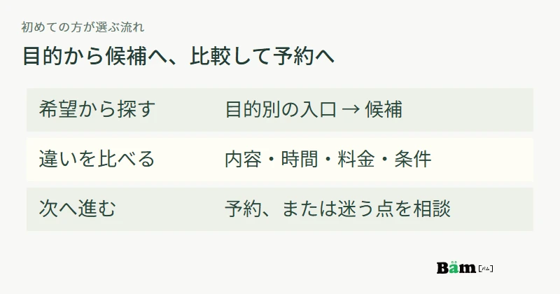 希望する目的から候補を探し、含まれる内容と条件を比較し、予約または相談へ進む流れ