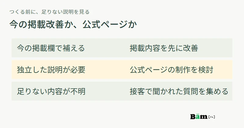 今の予約ページで足りる場合は掲載改善、説明を広げたい場合は公式ページ、内容が未整理なら質問の収集から始める判断図