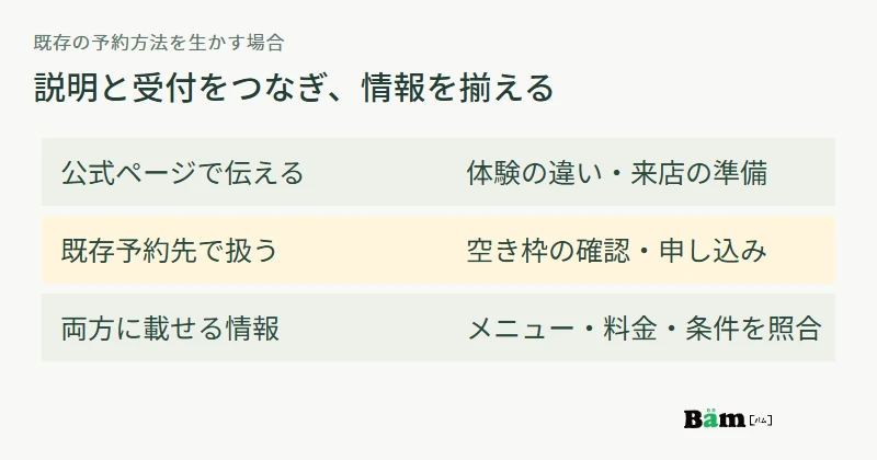 公式ページで体験と来店準備を説明し、既存予約先で空き枠と申し込みを扱い、共通の料金や条件は両方で揃える役割図