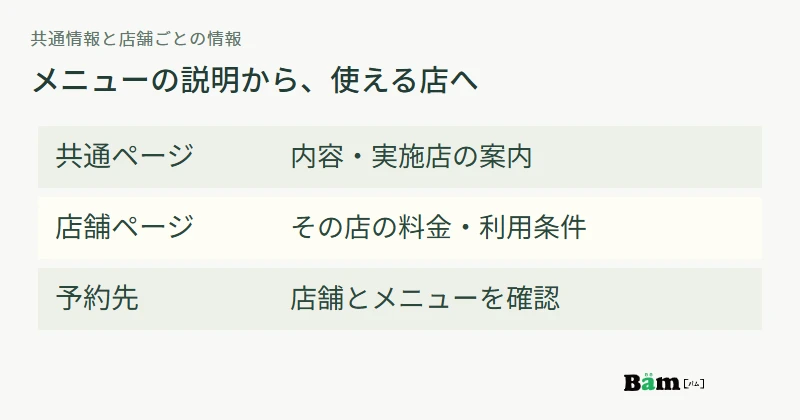 共通のメニュー説明から実施店の条件と予約先へ進む関係を示す図