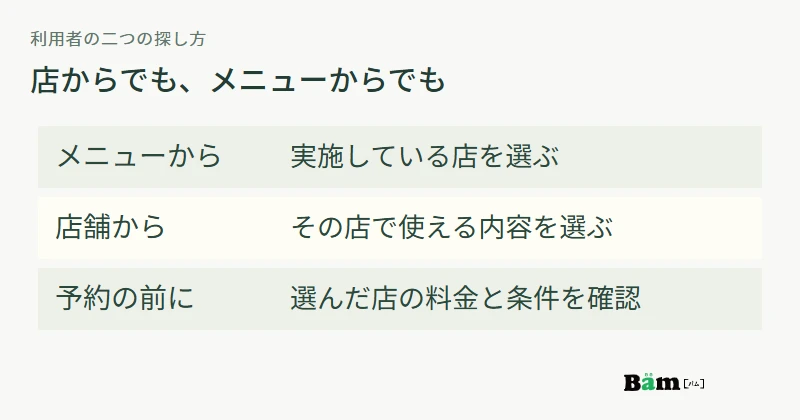 メニューから実施店を選ぶ流れと、店舗から利用できるメニューを選ぶ流れの図