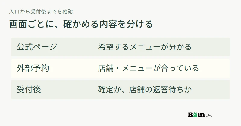 公式ページ、外部予約、受付後の三つの画面で、メニュー、選択内容、予約の状態を確かめる図
