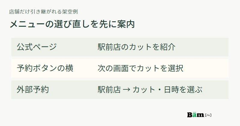 駅前店カットの公式ページから、店舗選択済みの外部予約へ移り、カットと日時を選ぶ画面の架空例