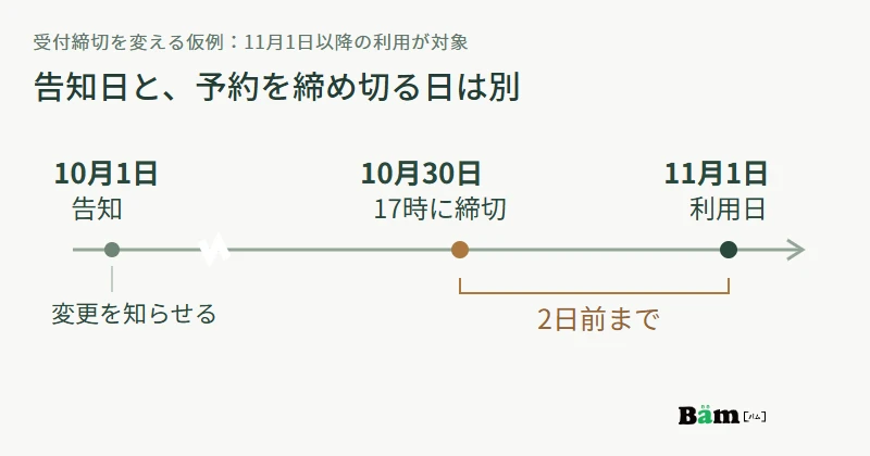 10月1日に告知し、11月1日の利用分は10月30日17時に新規予約を締め切る例。告知日、受付締切、利用日を別々に確認する。