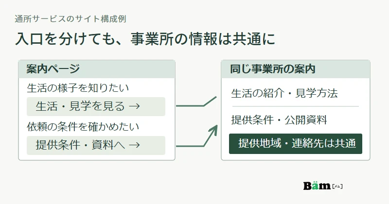 生活・見学と提供条件・資料の二つの入口から、同じ事業所の案内へ進む画面例。提供地域と連絡先は共通に管理し、生活の紹介と条件の確認を行き来できる。