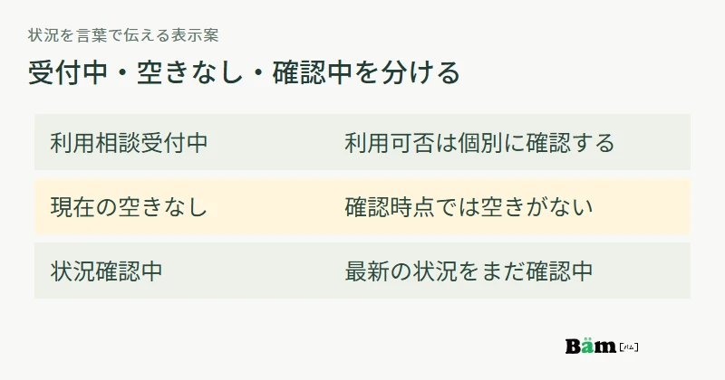 利用相談受付中、現在の空きなし、状況確認中の三つを区別し、それぞれの意味を言葉で説明する図