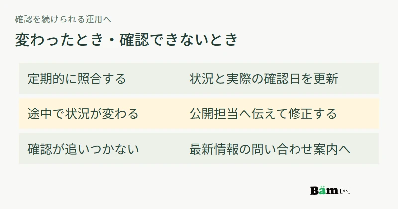 定期確認で確認日を更新し、状況が変われば随時修正し、確認できなければ問い合わせ案内へ切り替える流れ