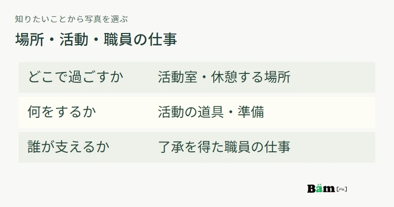 過ごす場所には室内の配置、活動内容には道具と準備、支える人には職員の仕事を対応させる写真選定図
