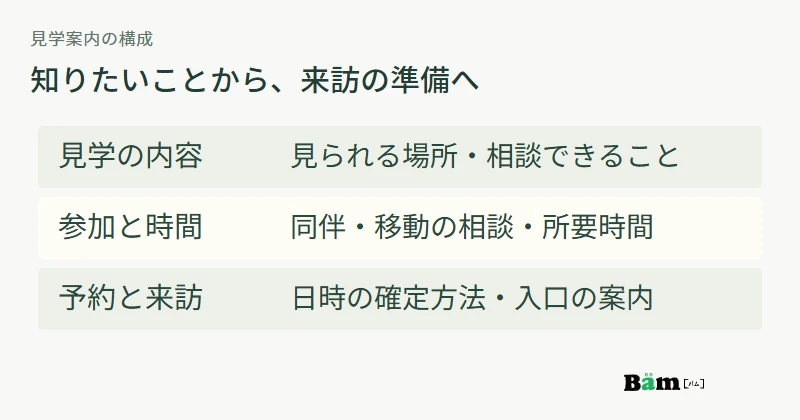 見学で分かること、参加方法と時間、予約と来訪の順に案内する介護施設見学ページの構成図
