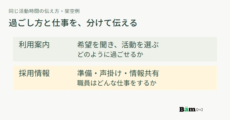 同じ活動時間でも利用案内は過ごし方、採用情報は準備や声掛けと協力する仕事を伝える図