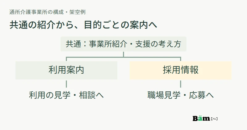 共通の事業所紹介から利用案内と採用情報に分かれ、それぞれ利用相談と採用窓口へ進むサイト構成図