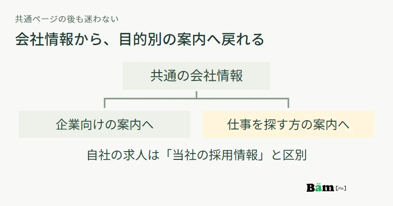 共通の会社情報から企業向け案内と仕事を探す方向け案内へ戻れるようにし、自社採用を別の名称にする図