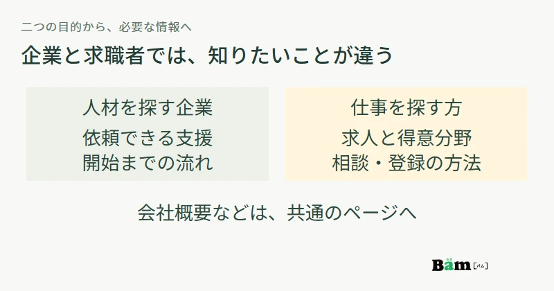 企業には依頼内容と支援の流れ、求職者には求人と相談方法を案内し、会社情報は共通にするサイト構成