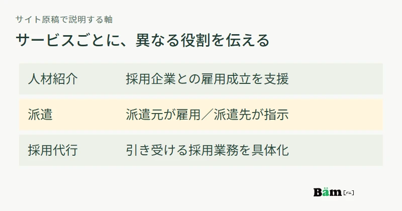 人材紹介は採用企業との雇用成立、派遣は派遣元雇用と派遣先指揮命令、採用代行は引き受ける採用業務を説明する図
