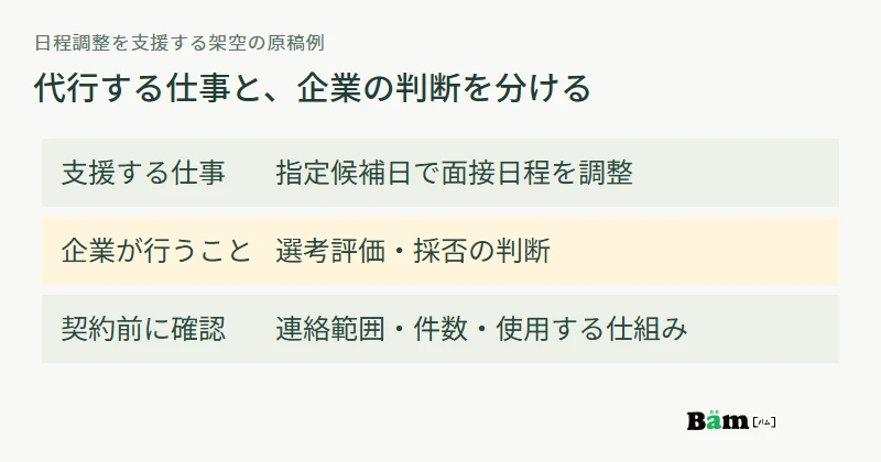 架空の採用代行では企業指定候補日による日程調整を支援し、選考評価と採否判断は採用企業が担当する図