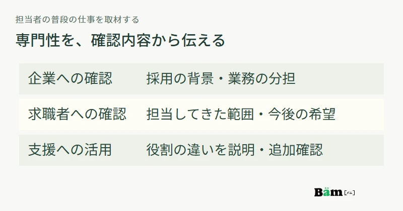 担当者への取材で、企業には採用背景と業務分担、求職者には担当範囲と希望、支援には実際の対応を確認する図