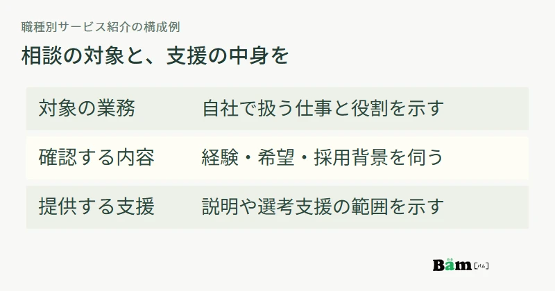 職種別サービス紹介を、対象業務、確認する内容、提供する支援の順で構成する例