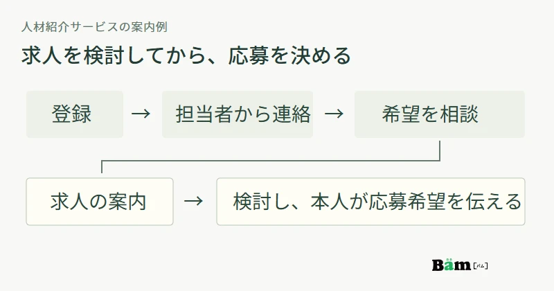 登録、担当者からの連絡、希望の相談、求人の案内、本人が応募希望を伝えるまでを分けた流れの例