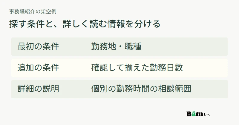 事務職紹介の架空例として、勤務地と職種は最初の条件、勤務日数は追加条件、個別の時間相談は詳細説明に分ける図