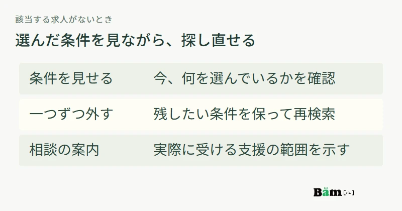 該当なし時は選択中の条件を示し、一条件の解除と現在の相談方法へ案内する流れ