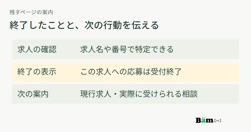 終了求人では求人の特定情報、募集終了の明示、現在確認できる案内先を順に示す図