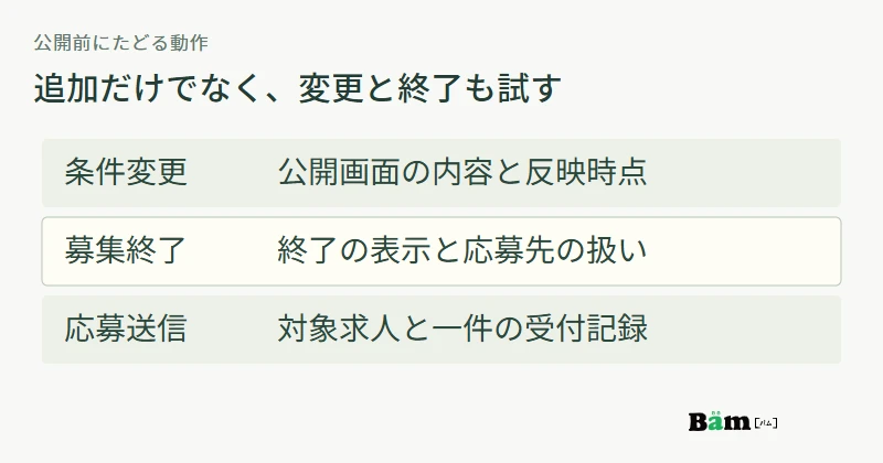 条件変更の公開画面、募集終了時の表示と応募先、応募送信後の対象求人と受付記録を確かめる図