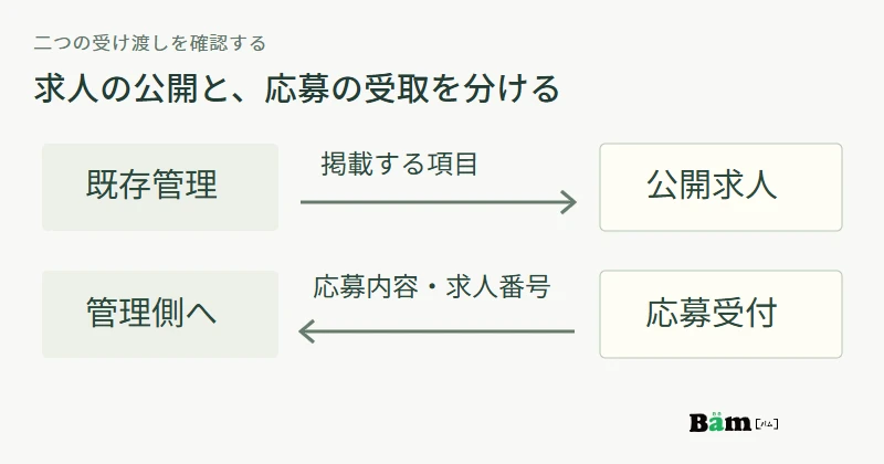 既存管理から公開求人へ必要項目を渡す流れと、応募受付から管理側へ応募内容と求人番号を戻す流れを分けた図