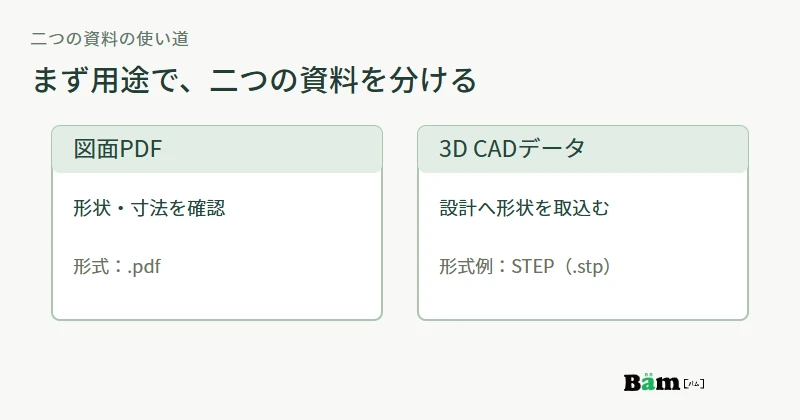 架空の製品ページで、形状と寸法を確認する図面PDF、設計へ形状を取り込むSTEPデータを用途別に選ぶ二つのカード
