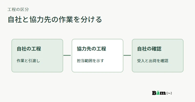 自社工程から協力先工程を経て自社で確認する製造の流れを区分した図