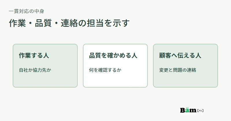 製造工程における作業担当、品質確認、顧客連絡の三つの役割を照合する図