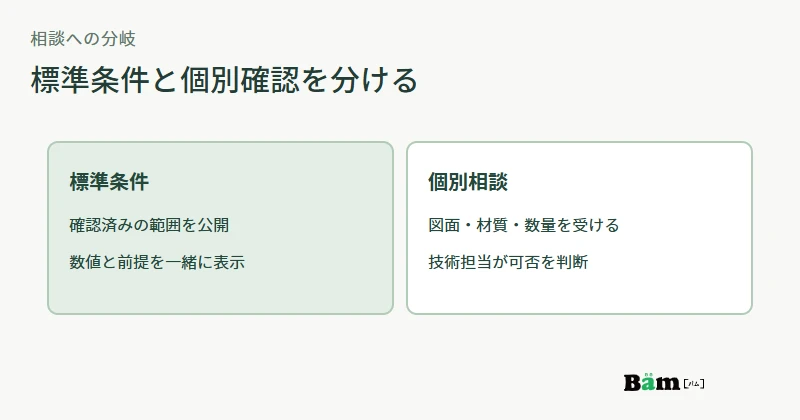 技術ページの標準条件と図面を受けて個別確認する相談事項を分ける図