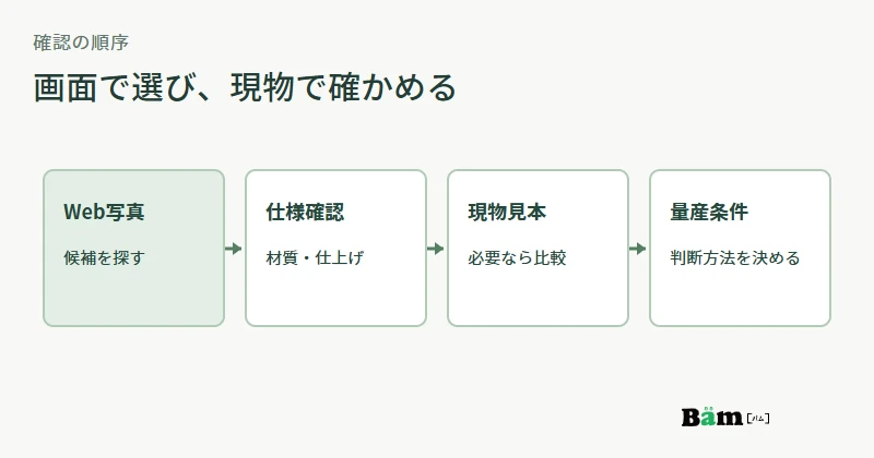 Web写真を候補選びに使い、材質と仕上げを確認し、必要な現物見本を経て量産条件を決める順序図