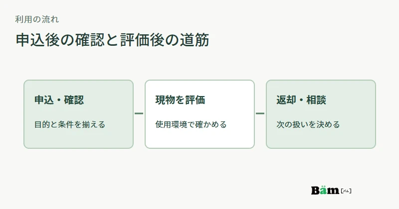 現物サンプルの申込から条件確認、評価、返却または相談までを示す図
