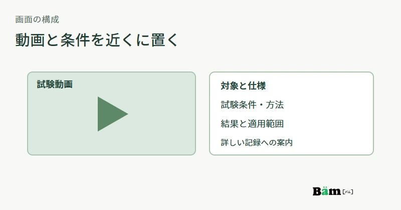 試験動画の近くに対象、条件、方法、結果の適用範囲を配置する図