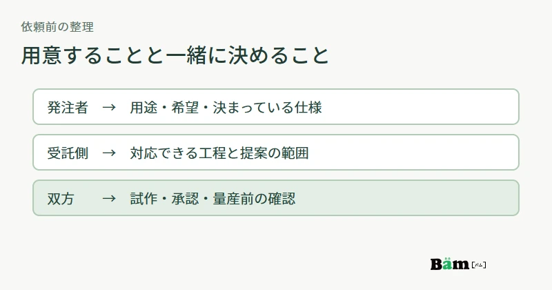OEMの相談前に発注者が伝える用途と希望、受託側が提案する範囲、双方で決める仕様と量産前確認を示す図