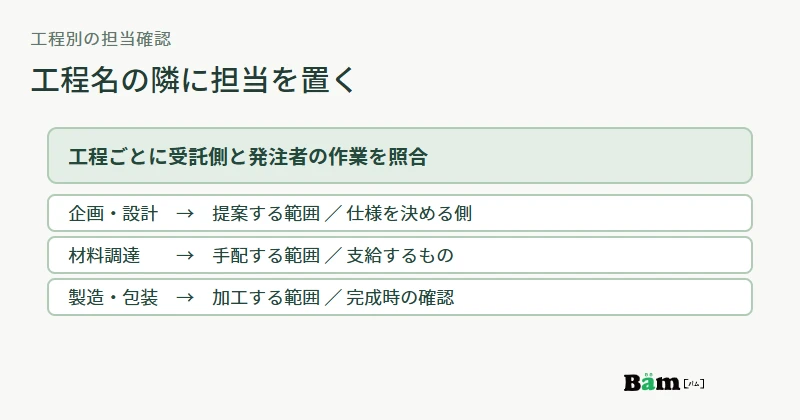 OEMの企画、設計、調達、製造、包装の各工程で受託側の作業と発注者の準備・承認を並べる図