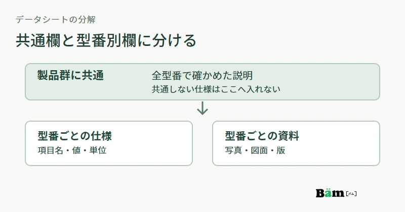 製品群に共通する説明と、型番ごとに保持する仕様・資料を二層で示す図