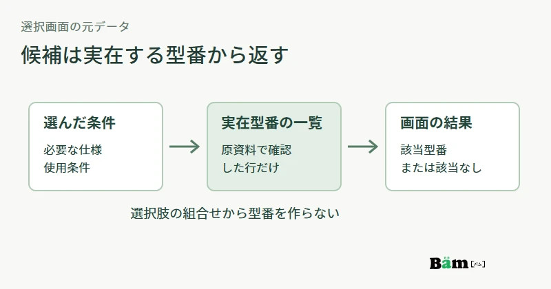 公開する実在型番の一覧から、条件に合う型番だけを画面に出し、該当なしも示す図