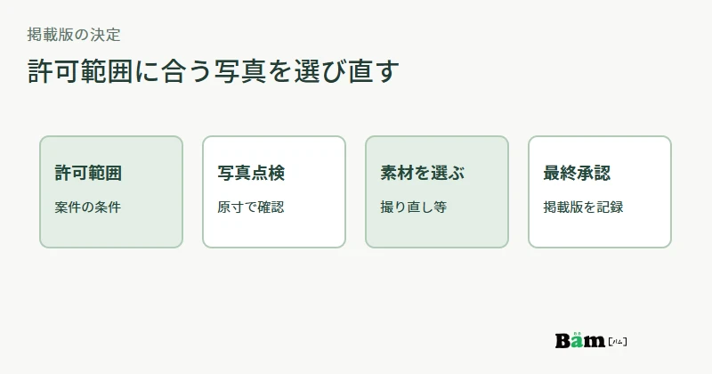 公開範囲の確認から写真の点検、撮り直しや代替素材の選択、最終承認までの流れの図