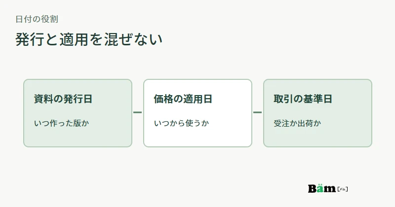 価格表の発行日、価格の適用開始日、今回の発注に用いる基準日を分けた図
