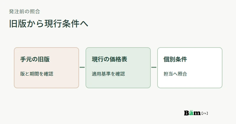 旧版価格表から現行版を確認し、個別契約は担当へ照合する流れの図