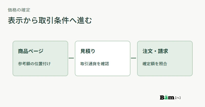 商品ページの参考換算から見積りと注文確認で取引通貨と金額を確定する流れの図