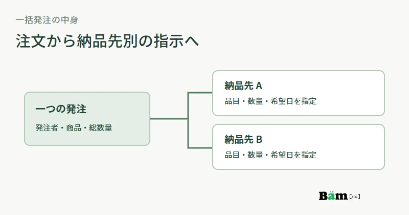 一つの発注に対し納品先ごとに品目と数量を割り当て、注文全体の数量と照合する図