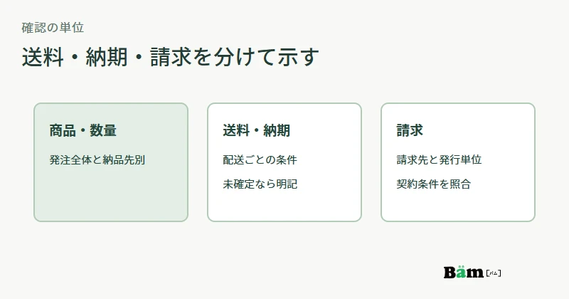 商品と数量は発注全体と納品先別に、送料と納期は配送単位に、請求は契約した請求先と発行単位に分けて確認する図