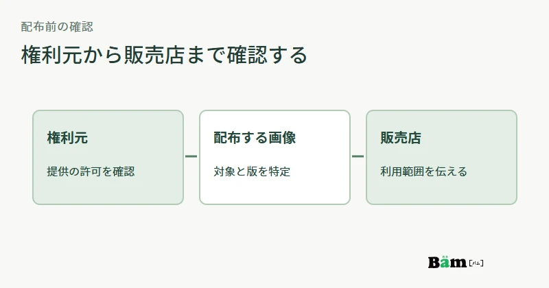 商品画像の権利元を確認してから販売店と利用媒体へ渡す関係を示す図