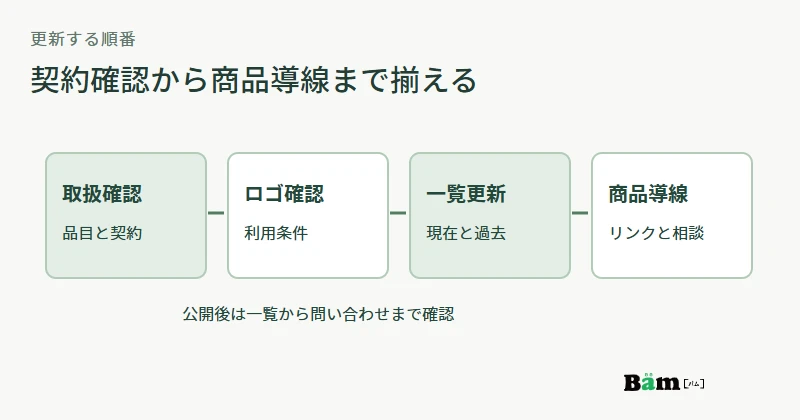 取扱状態とロゴ条件を確定し、ブランド一覧、商品ページ、問い合わせ導線へ反映する順番の図