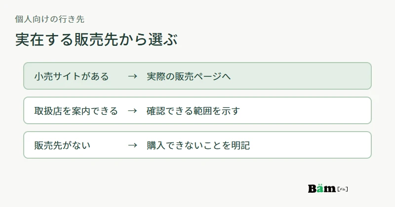 個人向け販売先の有無に応じて、実在する小売サイト、取扱店案内、購入不可の説明へ分ける図