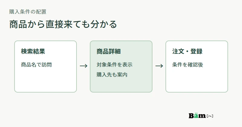 検索から商品詳細に来た個人の方にも、注文や登録の前に卸サイトの対象条件が見える配置図
