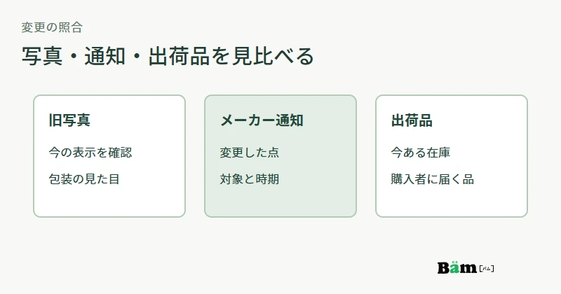 旧パッケージ写真、メーカー変更通知、現行の出荷品を照合する図
